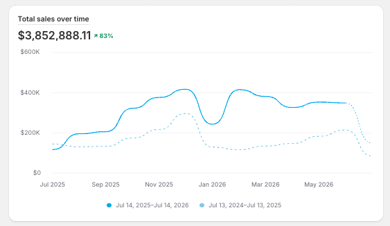City Pop total sales dashboard - $70K to $370K+ per month