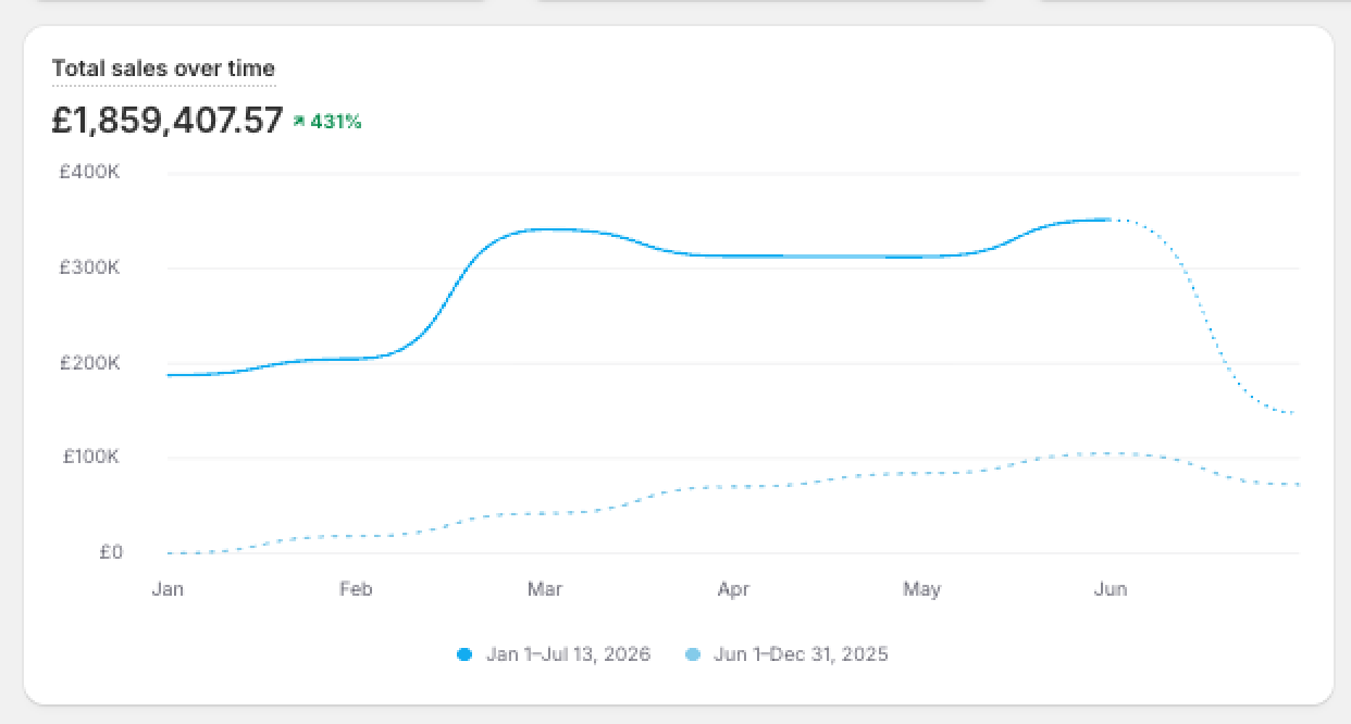 SignsDIY total sales dashboard showing 431% growth